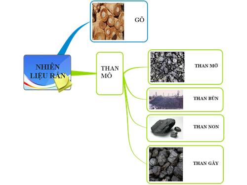 Bài 41. Nhiên liệu