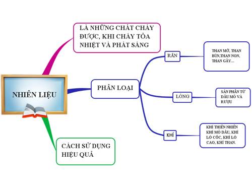 Bài 41. Nhiên liệu