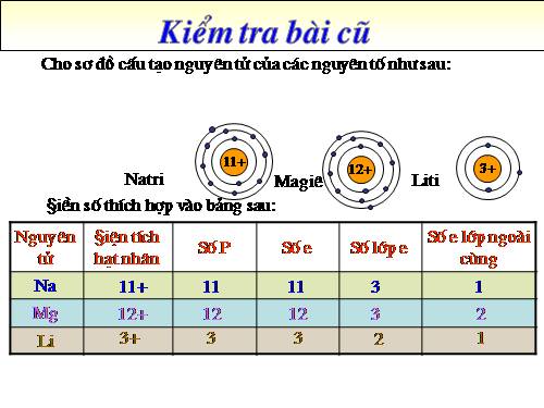 Bài 31. Sơ lược về bảng tuần hoàn các nguyên tố hoá học