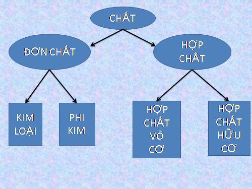 Bài 34. Khái niệm về hợp chất hữu cơ và hoá học hữu cơ