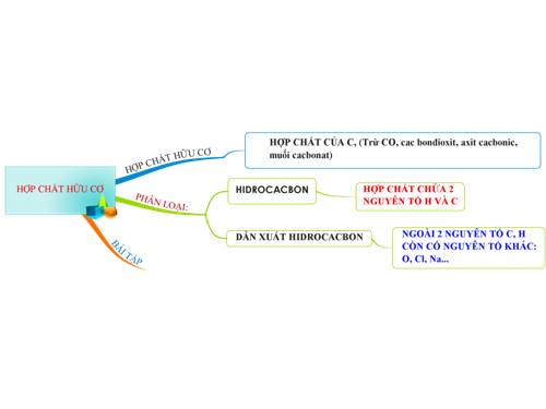 BÀI 32: HỢP CHẤT HỮU CƠ