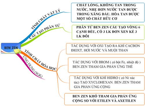 bài 38 : ben zen