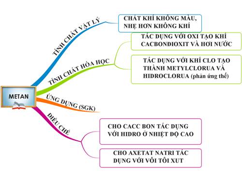 bài 36: metan