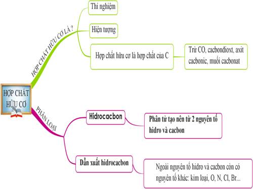 bài 34: HOP CHAT HUU CO