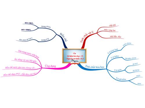Bản đồ tư duy- Bài 26. CLO (hóa 9).