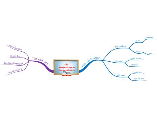 Bản đồ tư duy- Bài 19. SẮT (hóa 9)
