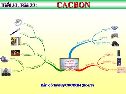 Bản đồ tư duy - Tiết 33, bài 27 CACBON (hóa 9).