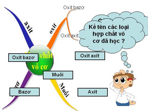 Bài 12. Mối quan hệ giữa các loại hợp chất vô cơ