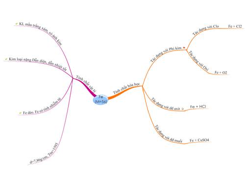 Bản đồ tư duy bài Sắt