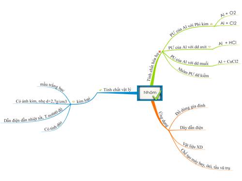Bản đồ tư  duy bài Nhôm