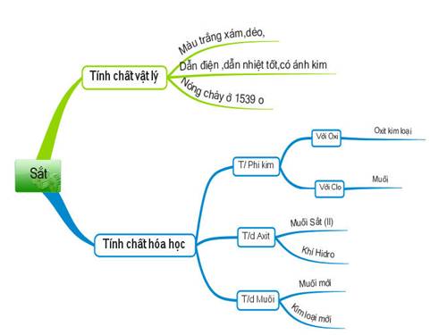Sắt (bản đồ tư duy)