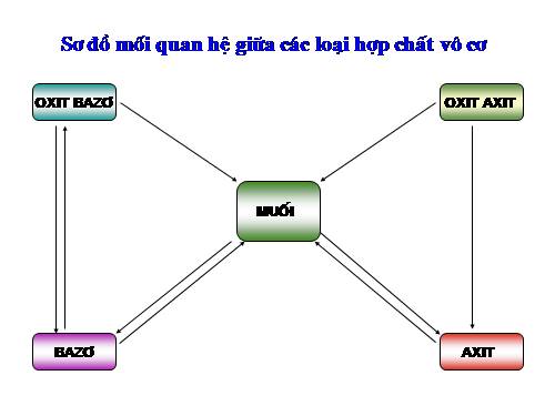 Bài 13. Luyện tập chương 1: Các loại hợp chất vô cơ