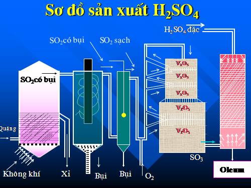 Sơ đồ sản xuất axitsunfuric