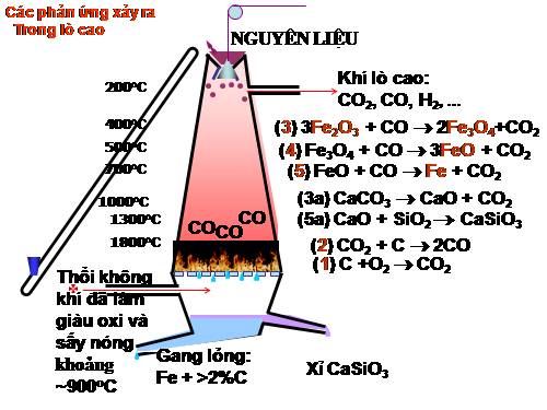 Mô tả quá trình sản xuất gang ( rất hay)