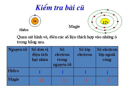 Bài 31. Sơ lược về bảng tuần hoàn các nguyên tố hoá học