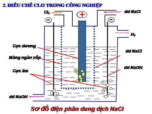 Tiết 32. Clo (tiếp theo)