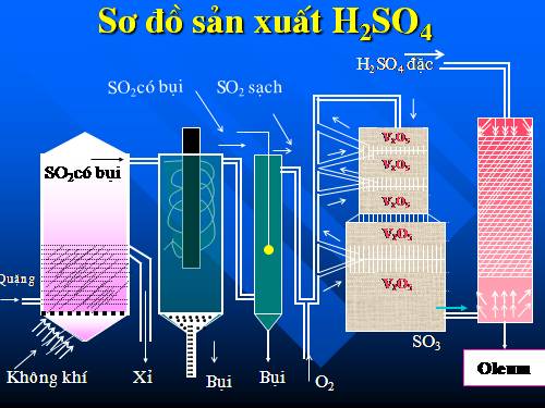 Sơ đồ sản xuất H2SO4