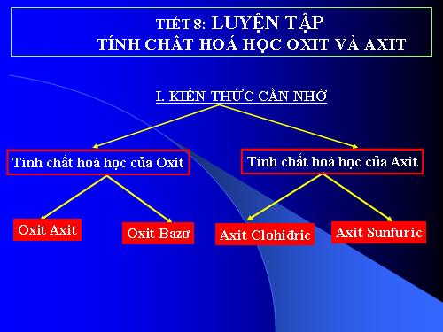 Bài 5. Luyện tập: Tính chất hoá học của oxit và axit