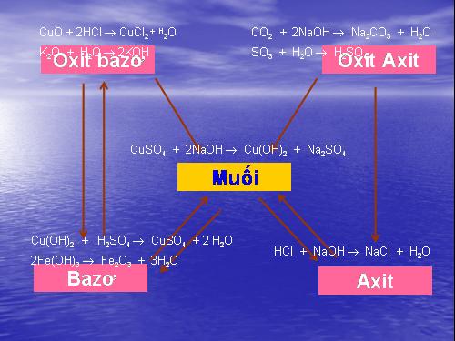 Mối quan hệ giữa các loại hợp chất vô cơ