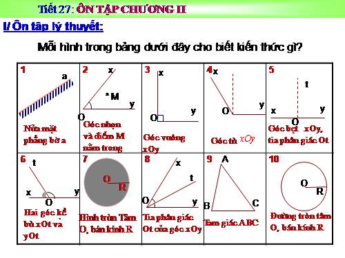 Ôn tập Chương II. Góc