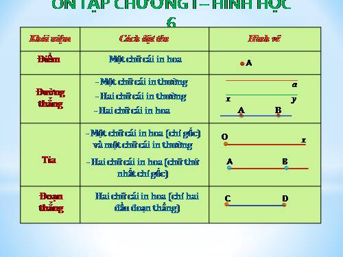 Ôn tập Chương I. Đoạn thẳng