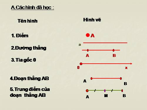 Ôn tập Chương I. Đoạn thẳng