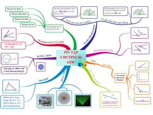 Ôn tập Chương II. Góc
