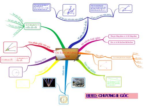 BDTD: Ôn tập chương II: GÓC