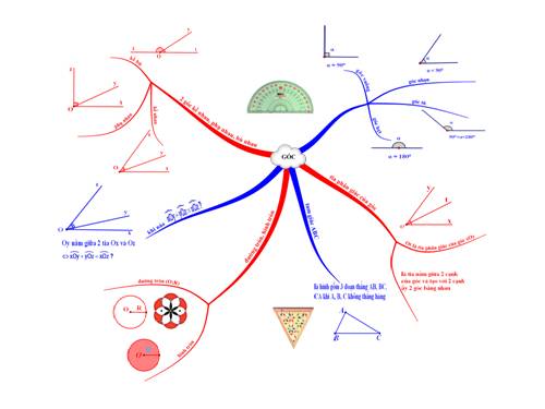 Sơ đồ tư duy: Góc - toán 6 - tập II
