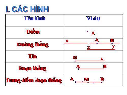 Ôn tập Chương I. Đoạn thẳng