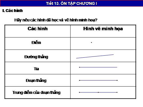 Ôn tập Chương I. Đoạn thẳng