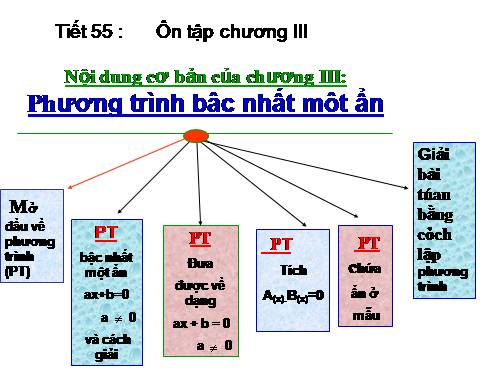 Ôn tập Chương III. Phương trình bậc nhất một ẩn