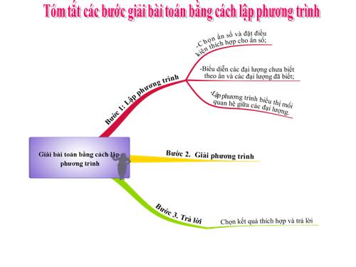 Chương III. §7. Giải bài toán bằng cách lập phương trình (tiếp)