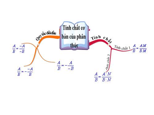 Chương II. §2. Tính chất cơ bản của phân thức