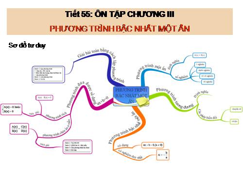 Ôn tập Chương III. Phương trình bậc nhất một ẩn