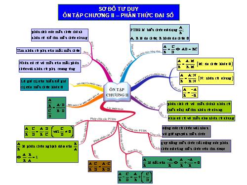 Ôn tập Chương II. Phân thức đại số