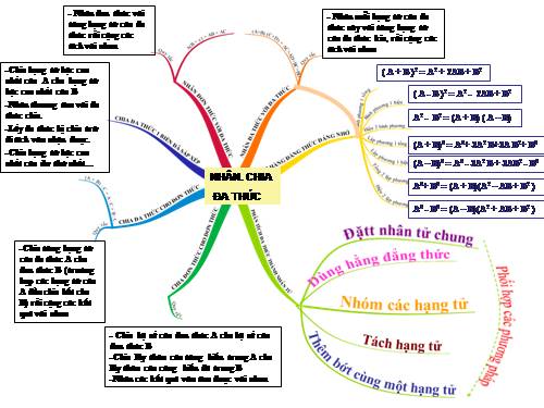 Ôn tập Chương I. Phép nhân và phép chia các đa thức