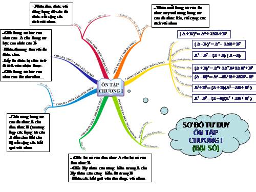 Ôn tập Chương I. Phép nhân và phép chia các đa thức