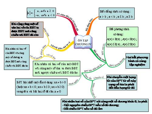 Ôn tập Chương IV. Bất phương trình bậc nhất một ẩn