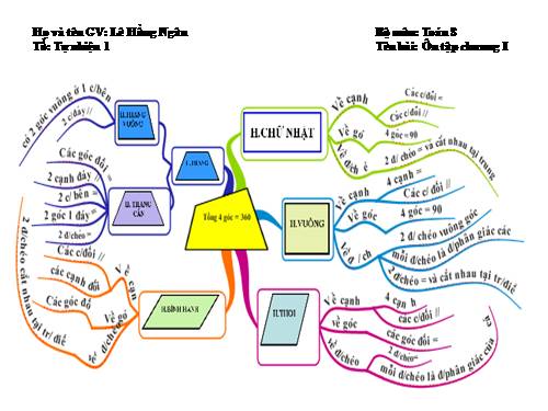 Các bài Luyện tập