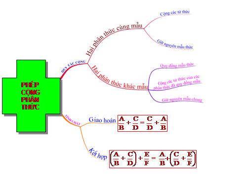 Chương II. §5. Phép cộng các phân thức đại số