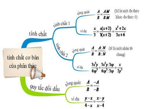 Chương II. §2. Tính chất cơ bản của phân thức