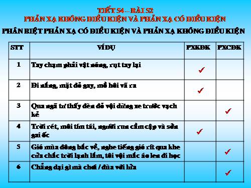 Bài 52. Phản xạ không điều kiện và phản xạ có điều kiện