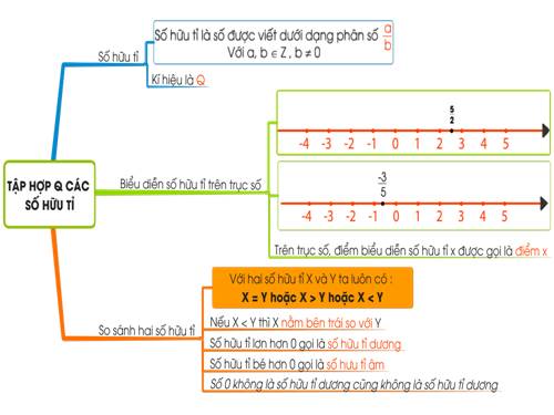 Chương I. §1. Tập hợp Q các số hữu tỉ