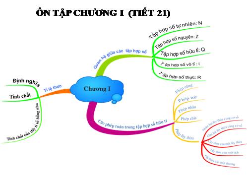 Ôn tập Chương I. Số hữu tỉ. Số thực