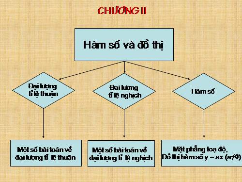 Chương II. §1. Đại lượng tỉ lệ thuận