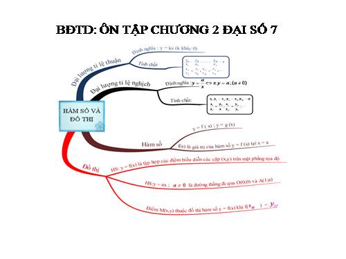 BBDTD : ÔN TẬP CHƯƠNG 2 ĐẠI SỐ 7