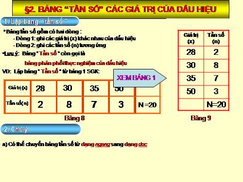 Chương III. §2. Bảng tần số các giá trị của dấu hiệu