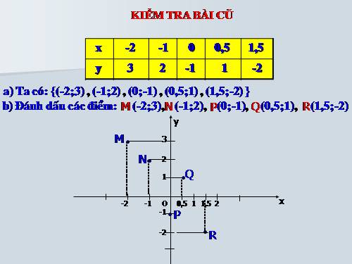 Chương II. §7. Đồ thị của hàm số y = ax (a ≠ 0)