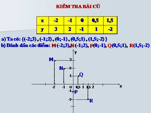 Chương II. §7. Đồ thị của hàm số y = ax (a ≠ 0)